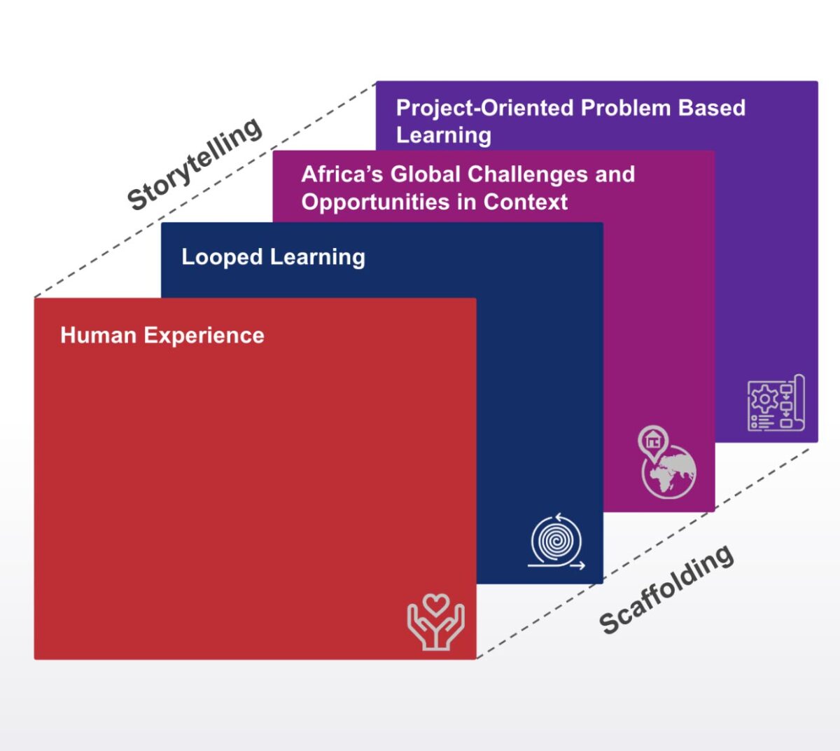 Our Learning Model - African Leadership College of Higher Education